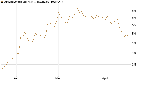 Optionsschein auf KKR & Co. [Goldman Sachs Bank Europe SE] Chart