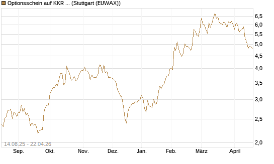 Optionsschein auf KKR & Co. [Goldman Sachs Bank Europe SE] Chart