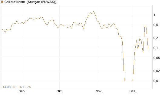 Call auf Neste [UniCredit Bank GmbH] Chart