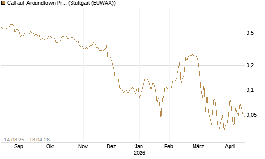 Call auf Aroundtown Property Holdings [UniCredit Bank GmbH] Chart