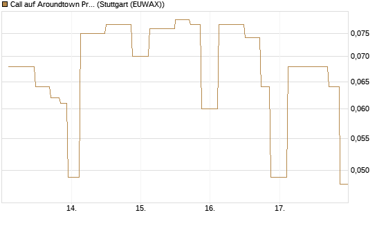 Call auf Aroundtown Property Holdings [UniCredit Bank GmbH] Chart