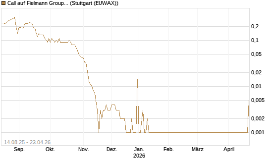 Call auf Fielmann Group [UniCredit Bank GmbH] Chart