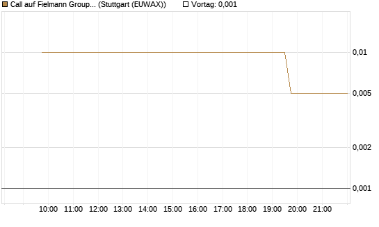 Call auf Fielmann Group [UniCredit Bank GmbH] Chart