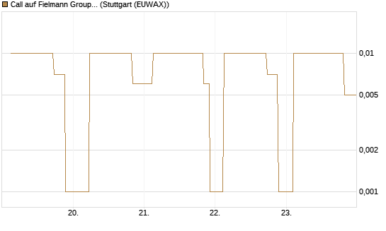 Call auf Fielmann Group [UniCredit Bank GmbH] Chart