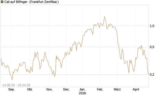 Call auf Bilfinger [HSBC Trinkaus & Burkhardt GmbH] Chart