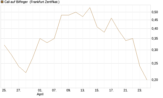 Call auf Bilfinger [HSBC Trinkaus & Burkhardt GmbH] Chart