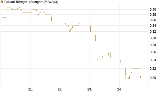 Call auf Bilfinger [HSBC Trinkaus & Burkhardt GmbH] Chart