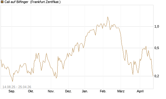 Call auf Bilfinger [HSBC Trinkaus & Burkhardt GmbH] Chart