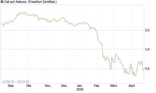 Call auf Adesso [DZ BANK AG] Chart