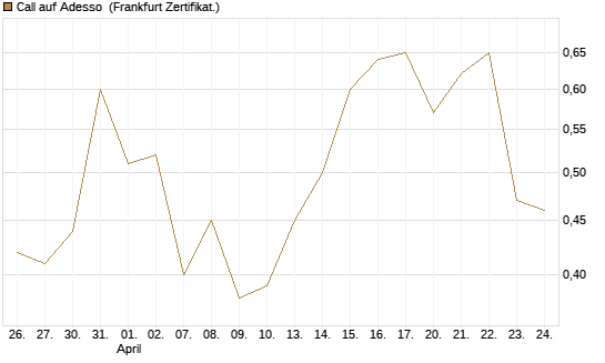Call auf Adesso [DZ BANK AG] Chart
