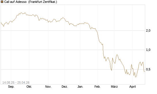 Call auf Adesso [DZ BANK AG] Chart