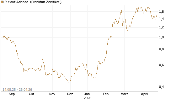 Put auf Adesso [DZ BANK AG] Chart