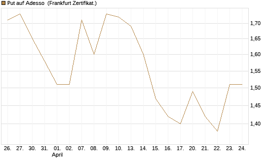 Put auf Adesso [DZ BANK AG] Chart