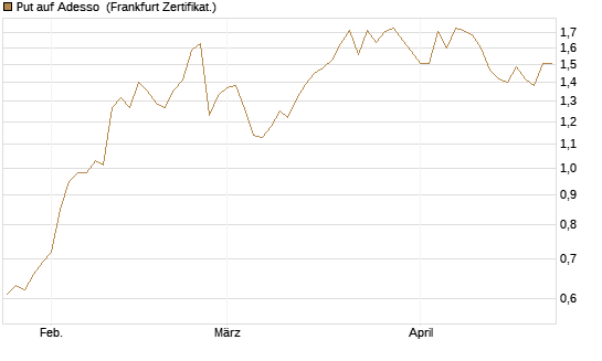 Put auf Adesso [DZ BANK AG] Chart