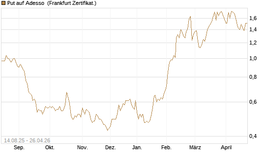 Put auf Adesso [DZ BANK AG] Chart