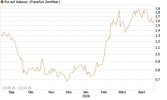 Put auf Adesso [DZ BANK AG] Chart
