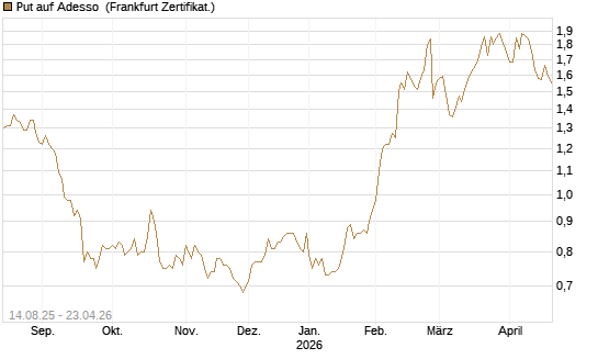 Put auf Adesso [DZ BANK AG] Chart