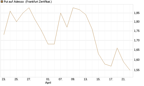 Put auf Adesso [DZ BANK AG] Chart