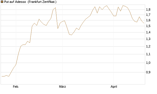 Put auf Adesso [DZ BANK AG] Chart