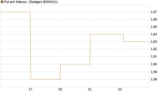 Put auf Adesso [DZ BANK AG] Chart
