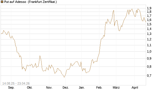 Put auf Adesso [DZ BANK AG] Chart