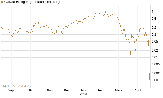 Call auf Bilfinger [DZ BANK AG] Chart