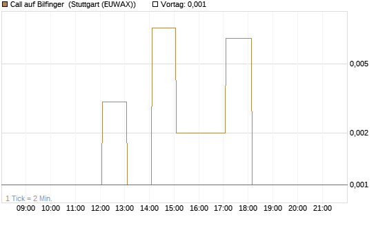 Call auf Bilfinger [DZ BANK AG] Chart