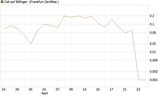 Call auf Bilfinger [DZ BANK AG] Chart