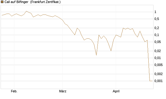 Call auf Bilfinger [DZ BANK AG] Chart