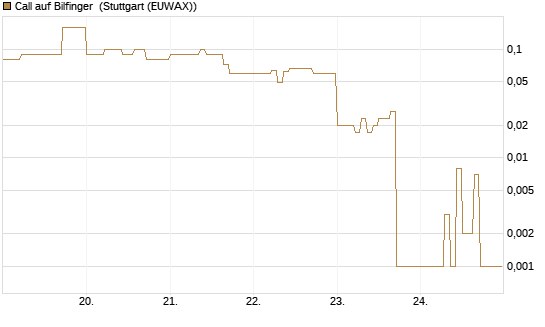 Call auf Bilfinger [DZ BANK AG] Chart