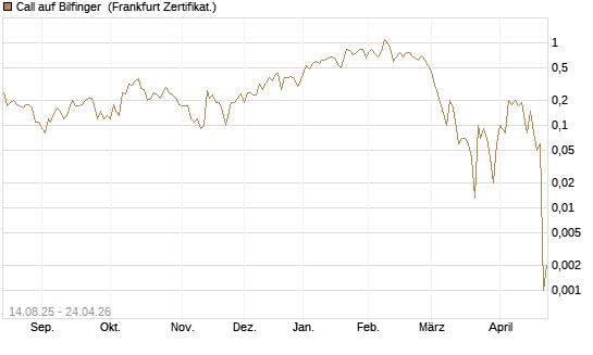 Call auf Bilfinger [DZ BANK AG] Chart