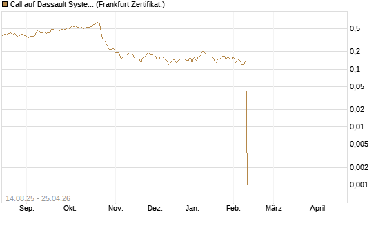 Call auf Dassault Systems [DZ BANK AG] Chart