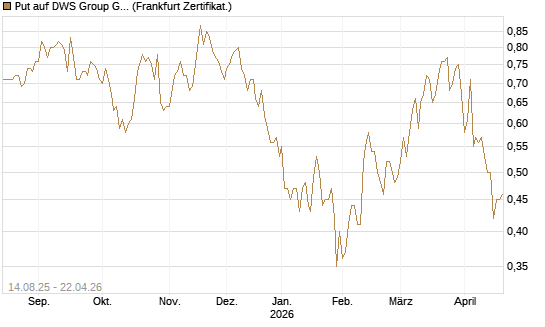 Put auf DWS Group GmbH [DZ BANK AG] Chart