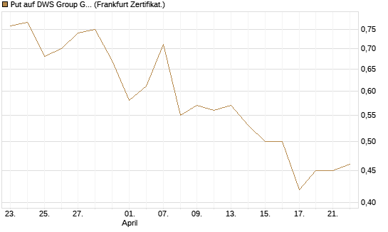 Put auf DWS Group GmbH [DZ BANK AG] Chart