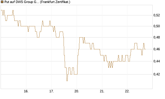 Put auf DWS Group GmbH [DZ BANK AG] Chart