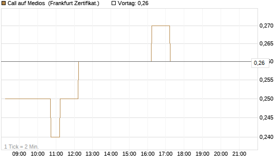 Call auf Medios [DZ BANK AG] Chart