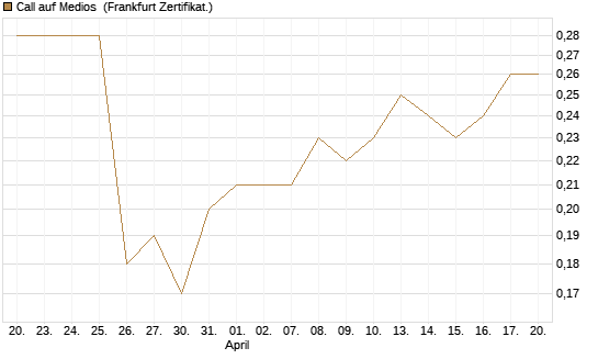 Call auf Medios [DZ BANK AG] Chart