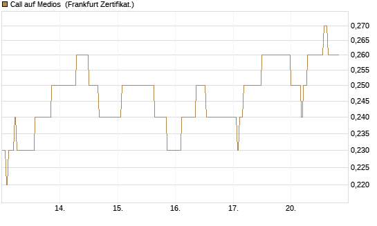 Call auf Medios [DZ BANK AG] Chart