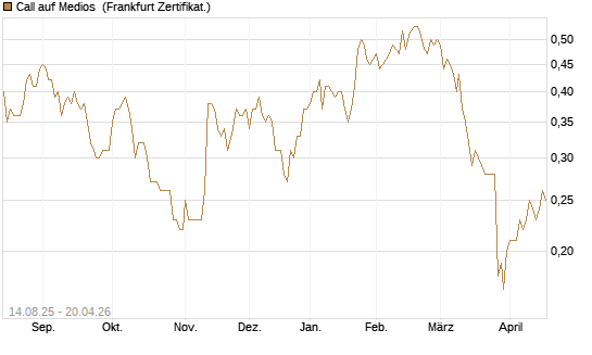 Call auf Medios [DZ BANK AG] Chart