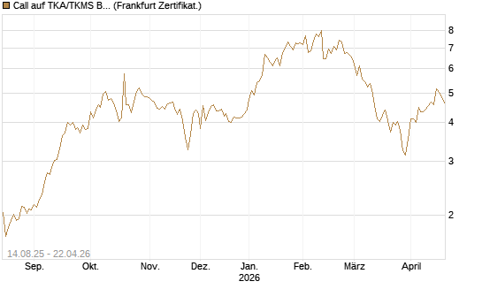Call auf TKA/TKMS Basket [DZ BANK AG] Chart