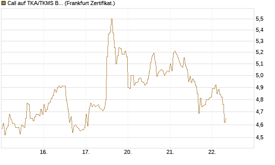 Call auf TKA/TKMS Basket [DZ BANK AG] Chart