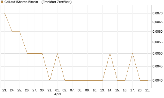 Call auf iShares Bitcoin Trust [Vontobel] Chart