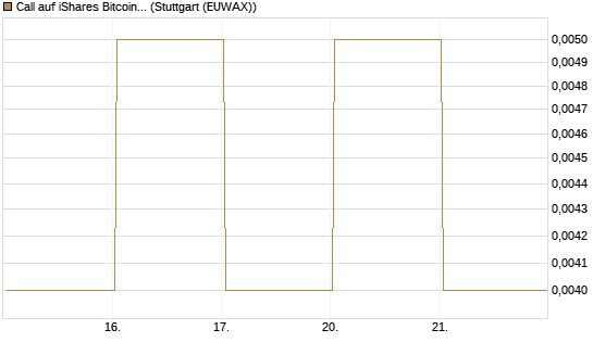 Call auf iShares Bitcoin Trust [Vontobel] Chart