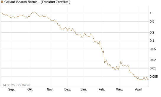 Call auf iShares Bitcoin Trust [Vontobel] Chart