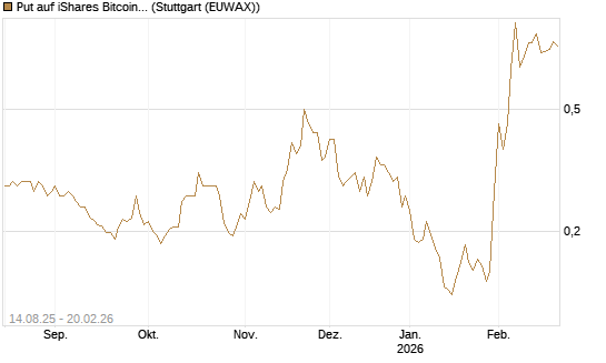 Put auf iShares Bitcoin Trust [Vontobel] Chart
