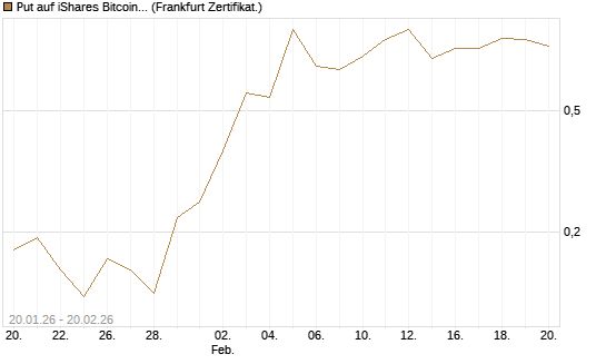 Put auf iShares Bitcoin Trust [Vontobel] Chart
