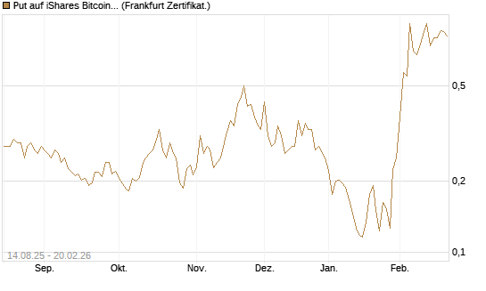 Put auf iShares Bitcoin Trust [Vontobel] Chart