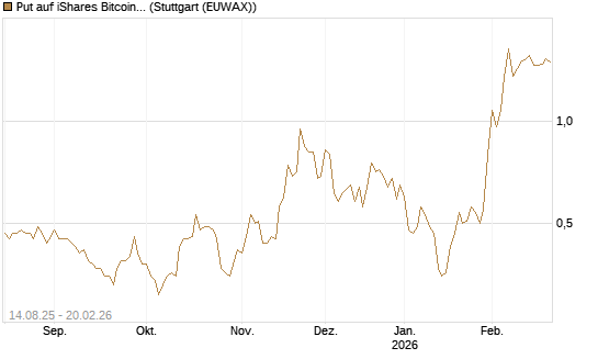 Put auf iShares Bitcoin Trust [Vontobel] Chart