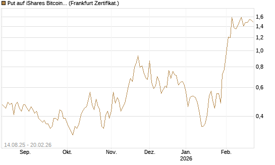 Put auf iShares Bitcoin Trust [Vontobel] Chart