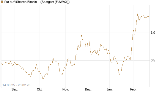 Put auf iShares Bitcoin Trust [Vontobel] Chart